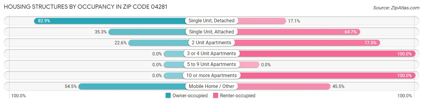 Housing Structures by Occupancy in Zip Code 04281
