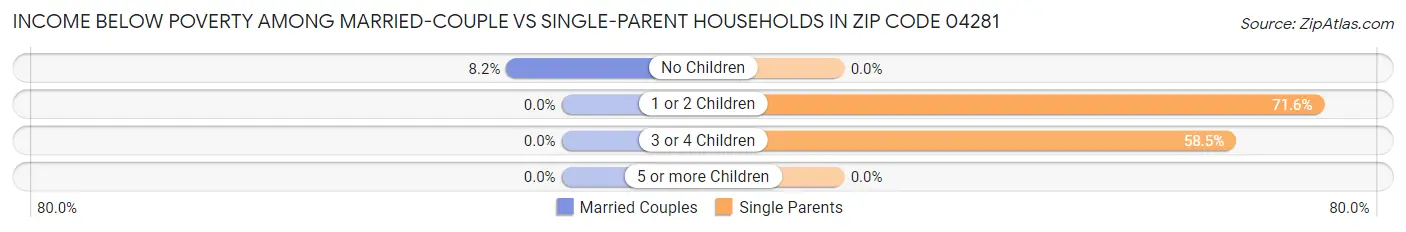 Income Below Poverty Among Married-Couple vs Single-Parent Households in Zip Code 04281