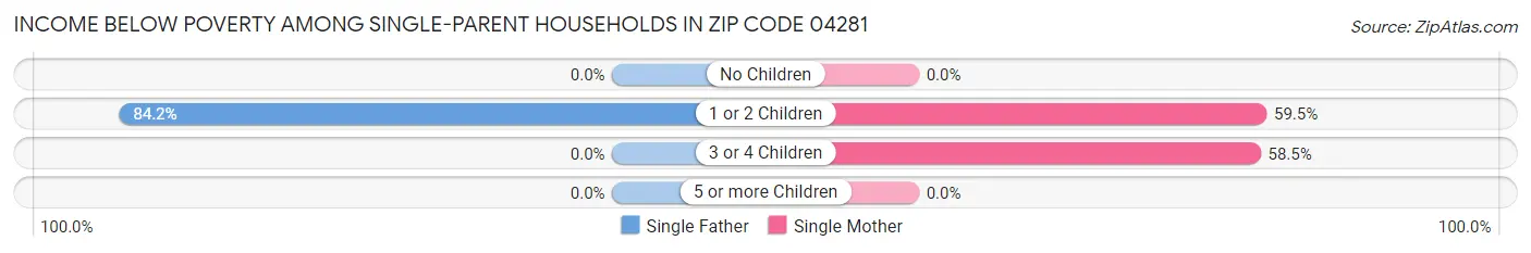 Income Below Poverty Among Single-Parent Households in Zip Code 04281