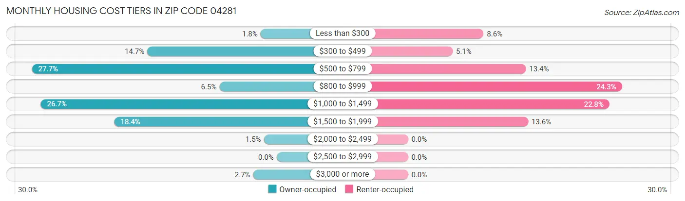 Monthly Housing Cost Tiers in Zip Code 04281