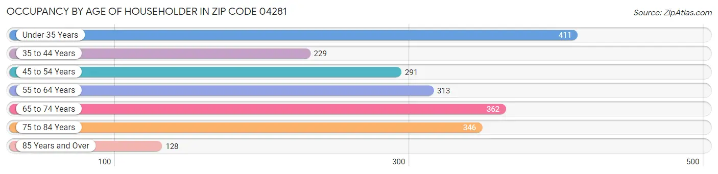 Occupancy by Age of Householder in Zip Code 04281