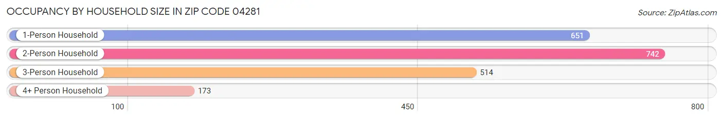 Occupancy by Household Size in Zip Code 04281