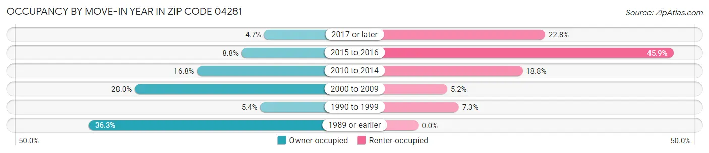 Occupancy by Move-In Year in Zip Code 04281