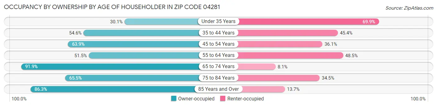 Occupancy by Ownership by Age of Householder in Zip Code 04281