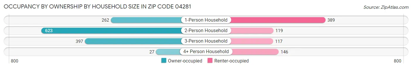 Occupancy by Ownership by Household Size in Zip Code 04281