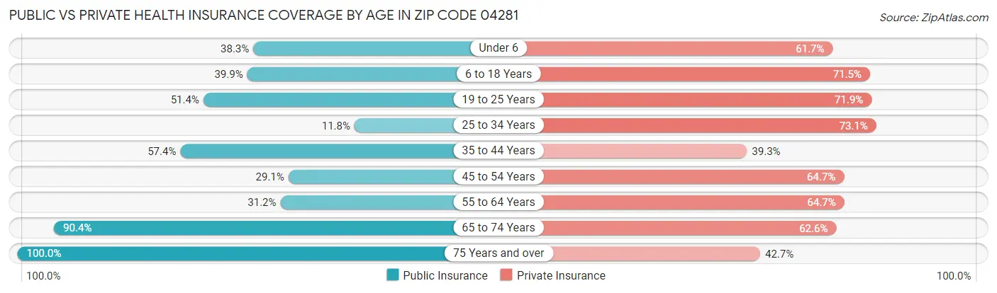 Public vs Private Health Insurance Coverage by Age in Zip Code 04281