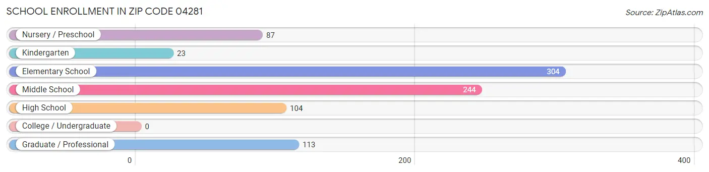 School Enrollment in Zip Code 04281