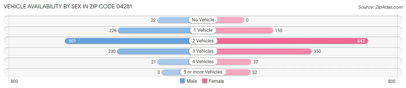 Vehicle Availability by Sex in Zip Code 04281