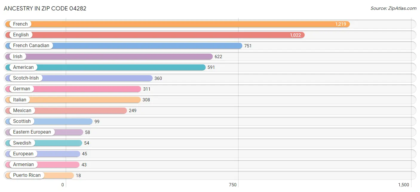 Ancestry in Zip Code 04282