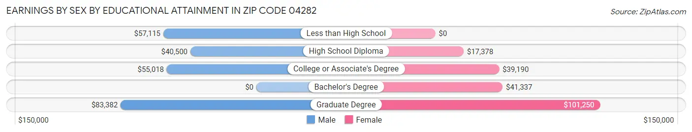 Earnings by Sex by Educational Attainment in Zip Code 04282