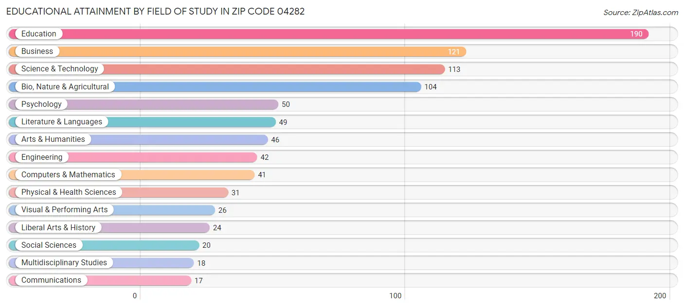 Educational Attainment by Field of Study in Zip Code 04282