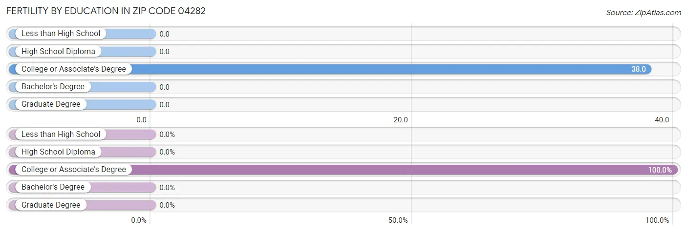 Female Fertility by Education Attainment in Zip Code 04282