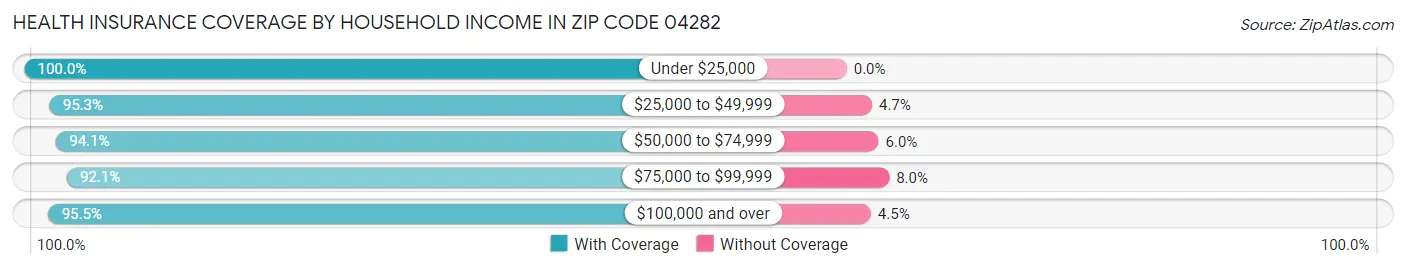 Health Insurance Coverage by Household Income in Zip Code 04282