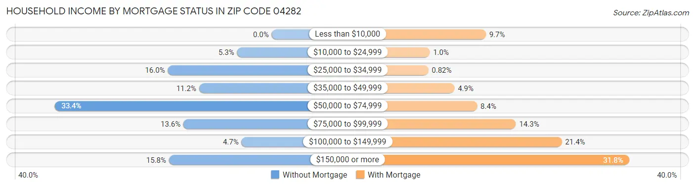 Household Income by Mortgage Status in Zip Code 04282