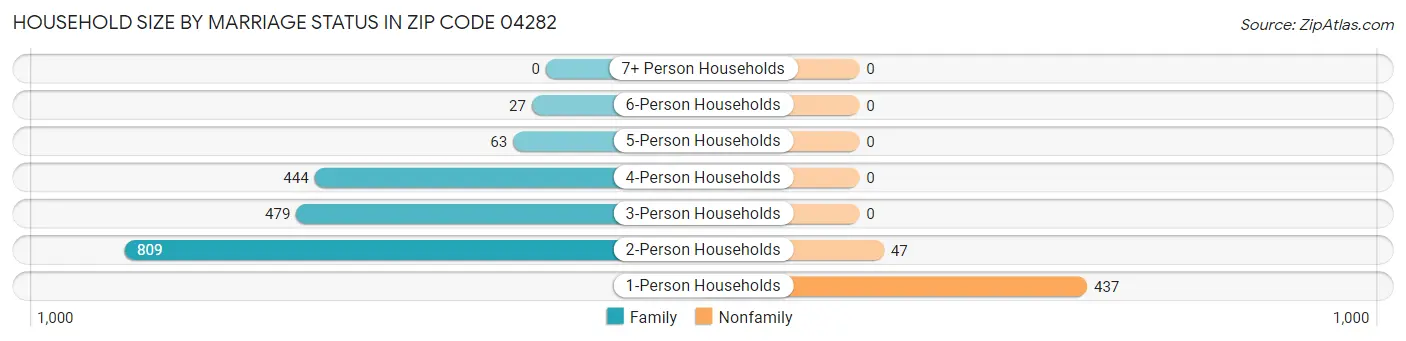 Household Size by Marriage Status in Zip Code 04282