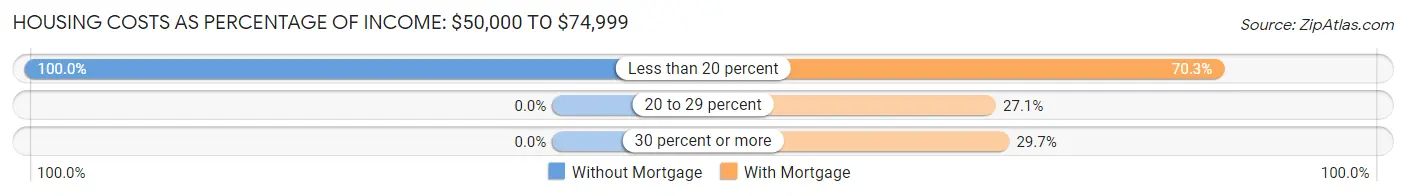 Housing Costs as Percentage of Income in Zip Code 04282: <span>$50,000 to $74,999</span>