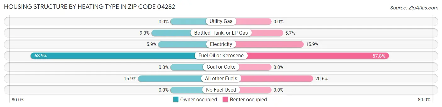 Housing Structure by Heating Type in Zip Code 04282