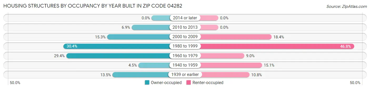 Housing Structures by Occupancy by Year Built in Zip Code 04282