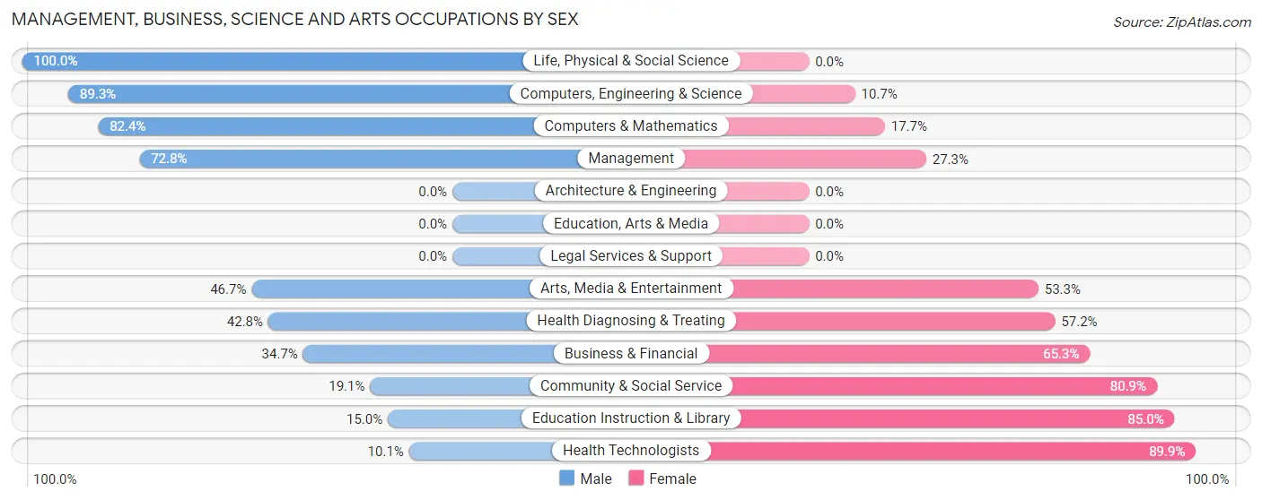 Management, Business, Science and Arts Occupations by Sex in Zip Code 04282