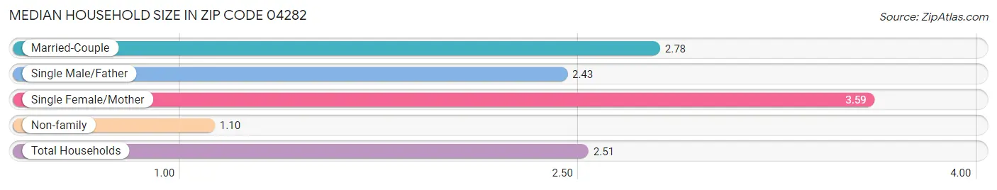 Median Household Size in Zip Code 04282