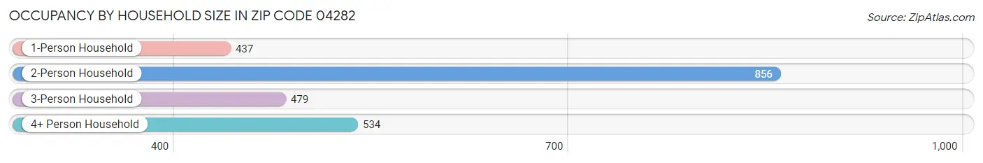Occupancy by Household Size in Zip Code 04282