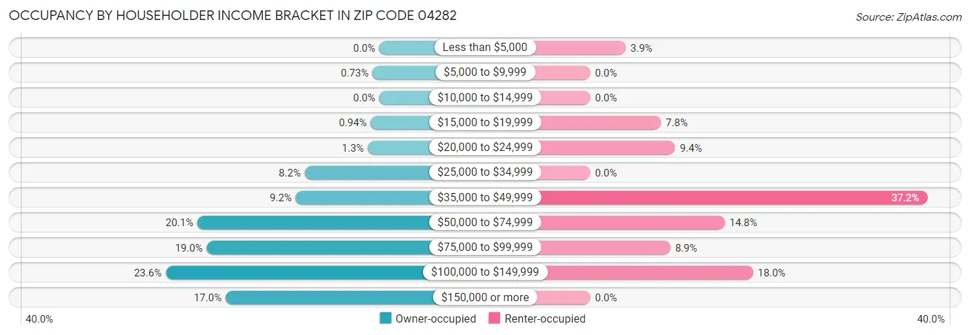 Occupancy by Householder Income Bracket in Zip Code 04282