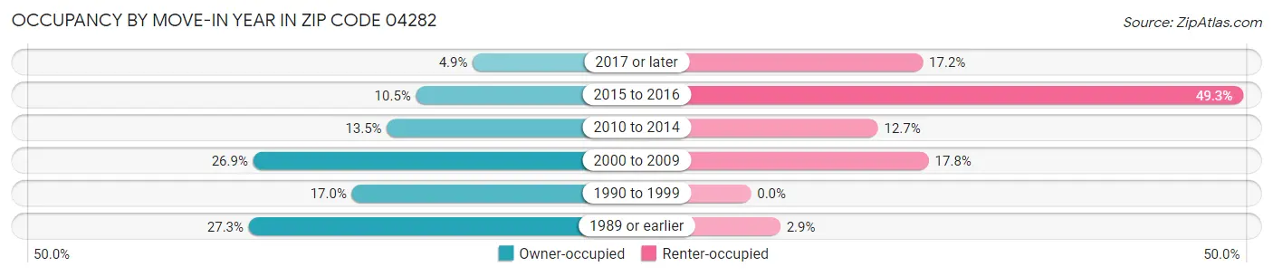 Occupancy by Move-In Year in Zip Code 04282