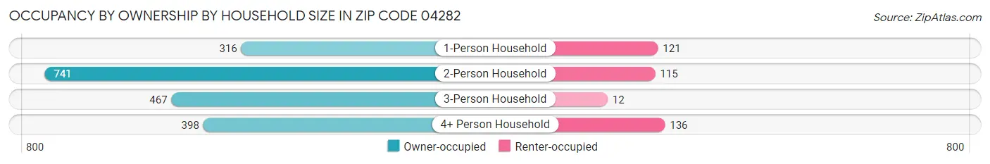 Occupancy by Ownership by Household Size in Zip Code 04282