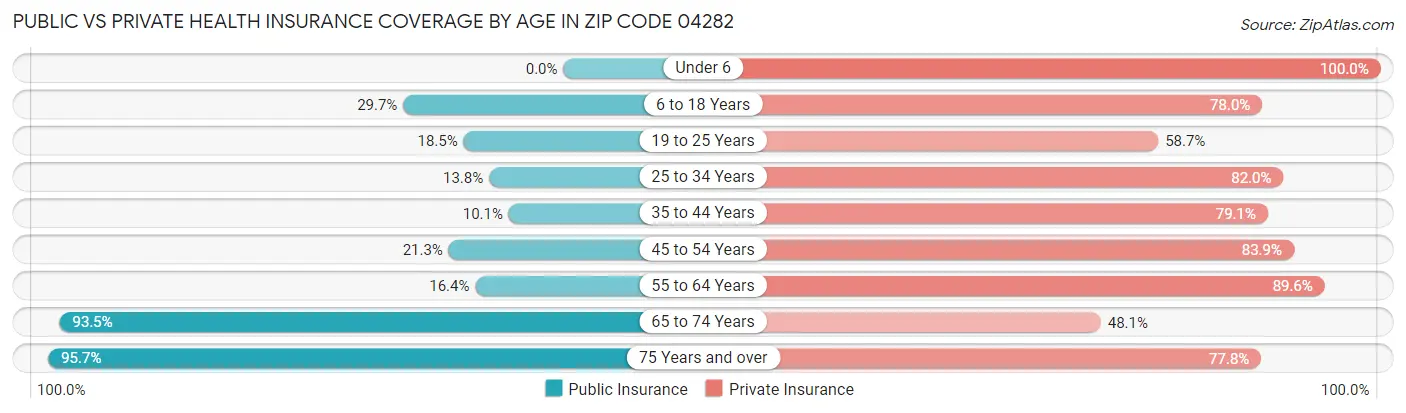 Public vs Private Health Insurance Coverage by Age in Zip Code 04282
