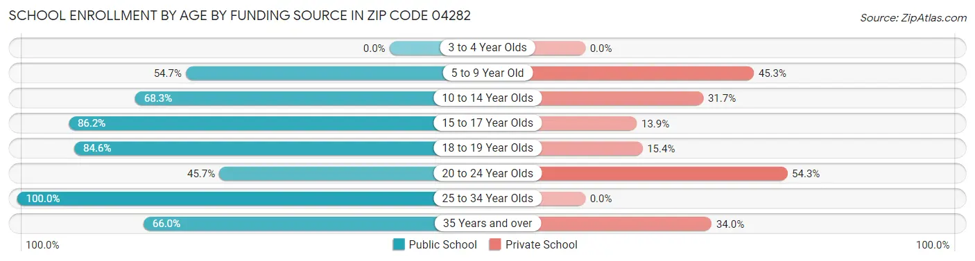 School Enrollment by Age by Funding Source in Zip Code 04282