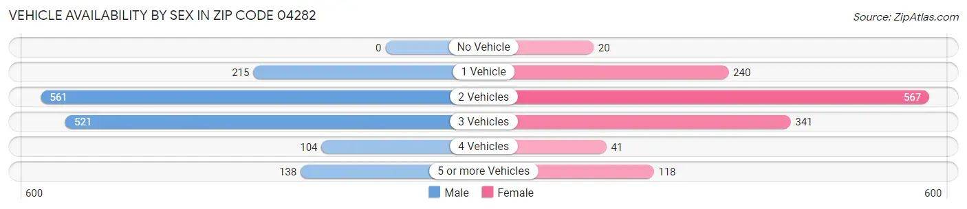 Vehicle Availability by Sex in Zip Code 04282