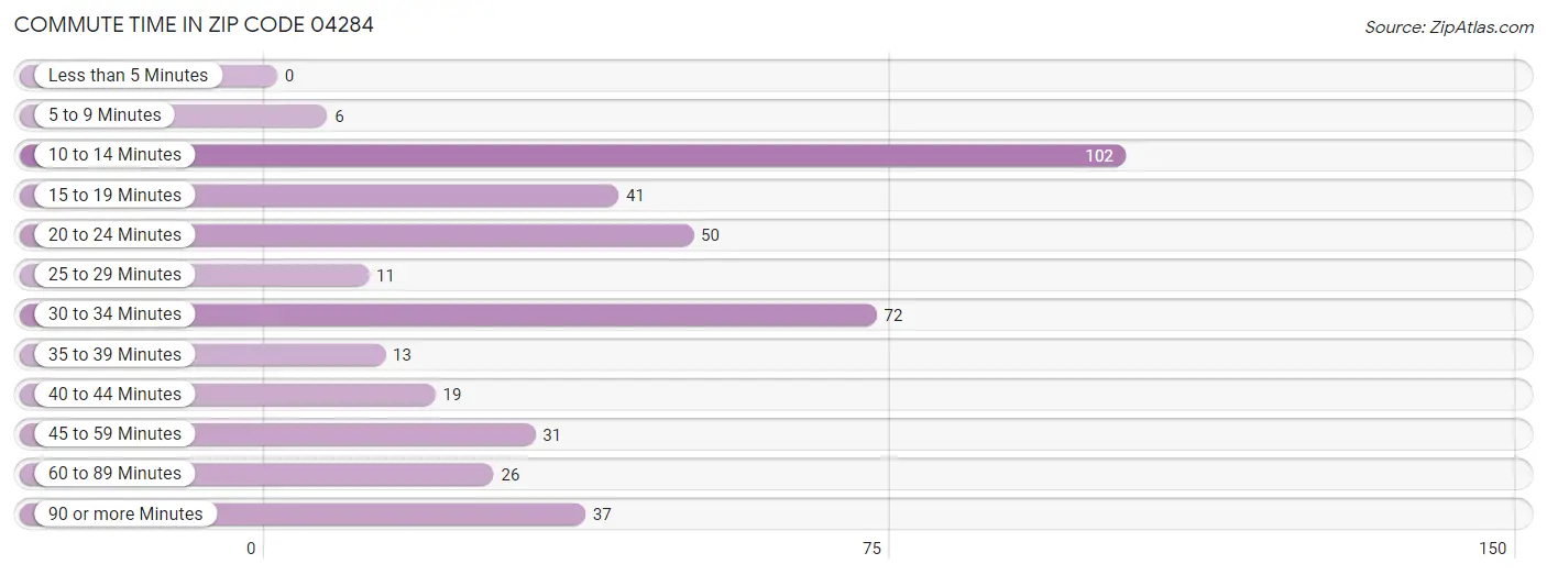 Commute Time in Zip Code 04284