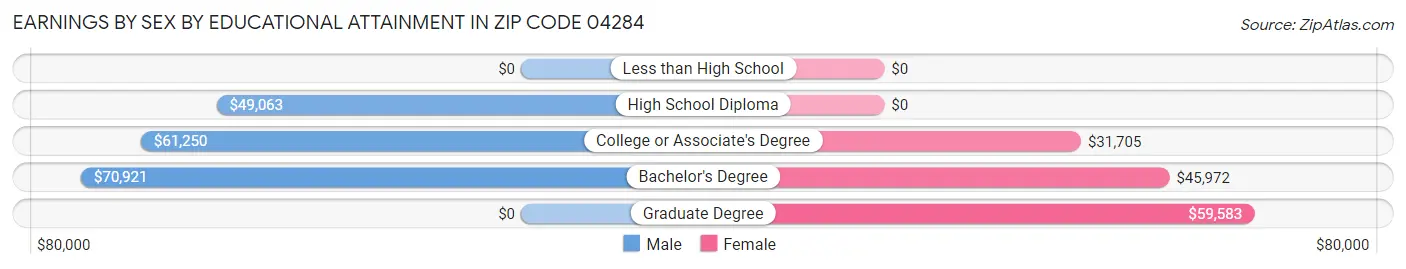 Earnings by Sex by Educational Attainment in Zip Code 04284