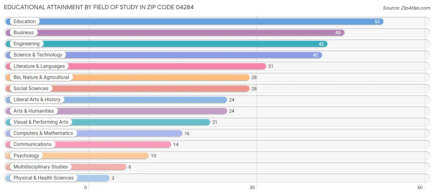 Educational Attainment by Field of Study in Zip Code 04284
