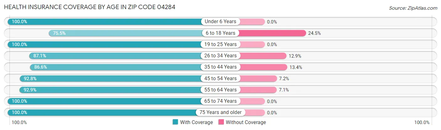 Health Insurance Coverage by Age in Zip Code 04284