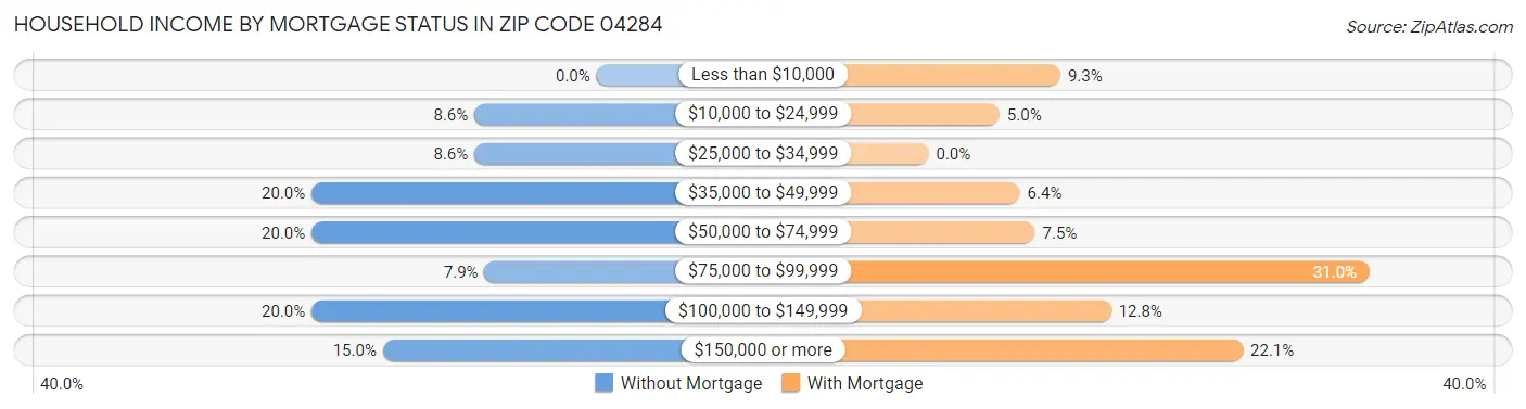 Household Income by Mortgage Status in Zip Code 04284