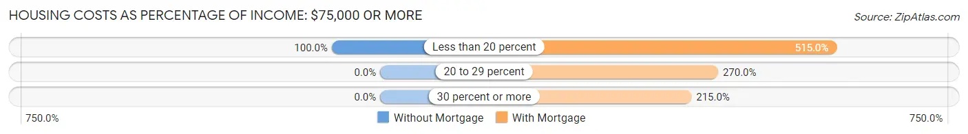 Housing Costs as Percentage of Income in Zip Code 04284: <span>$75,000 or more</span>