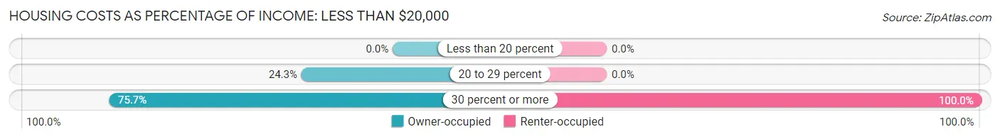Housing Costs as Percentage of Income in Zip Code 04284: <span>Less than $20,000</span>
