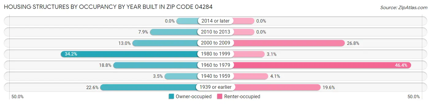 Housing Structures by Occupancy by Year Built in Zip Code 04284