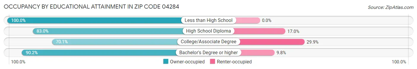 Occupancy by Educational Attainment in Zip Code 04284