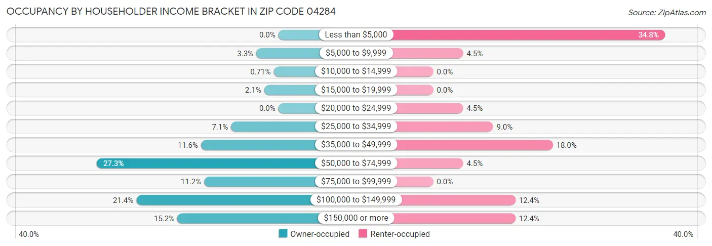 Occupancy by Householder Income Bracket in Zip Code 04284