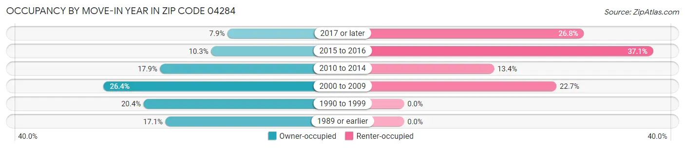Occupancy by Move-In Year in Zip Code 04284
