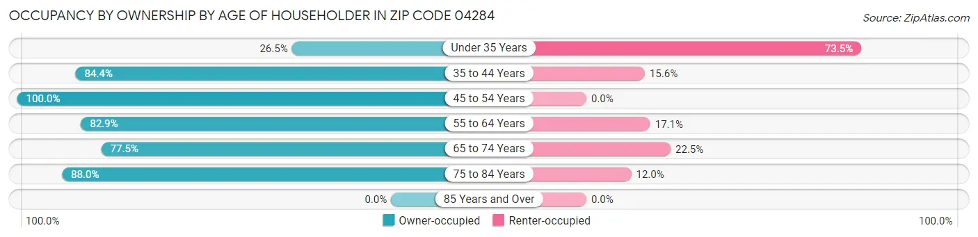 Occupancy by Ownership by Age of Householder in Zip Code 04284