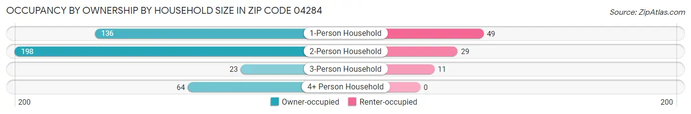 Occupancy by Ownership by Household Size in Zip Code 04284
