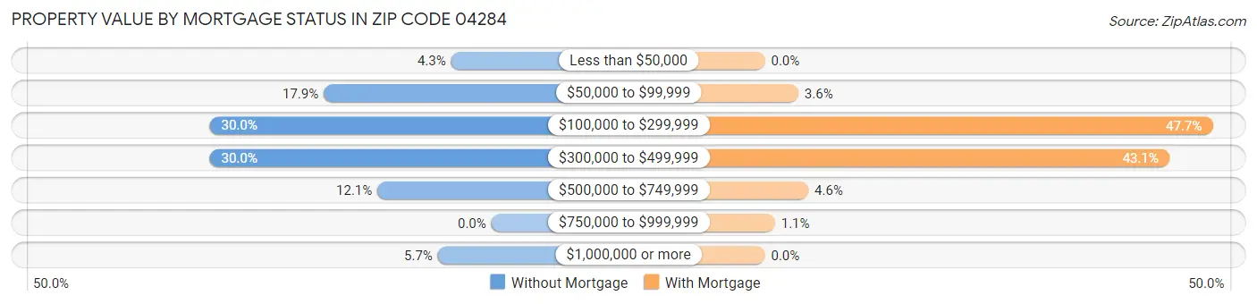 Property Value by Mortgage Status in Zip Code 04284
