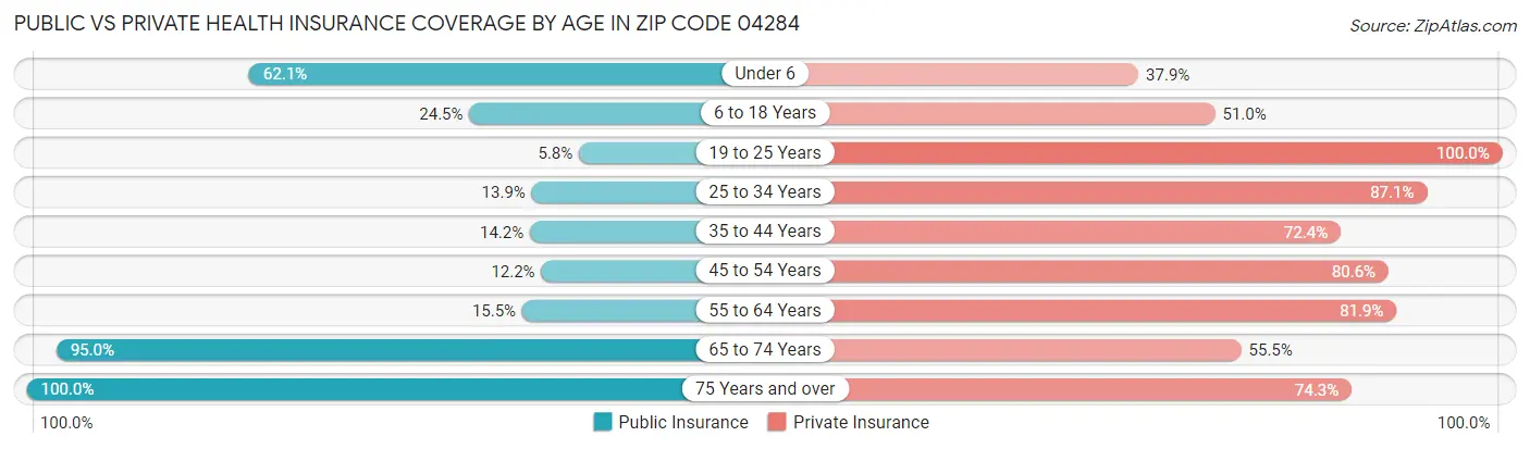 Public vs Private Health Insurance Coverage by Age in Zip Code 04284