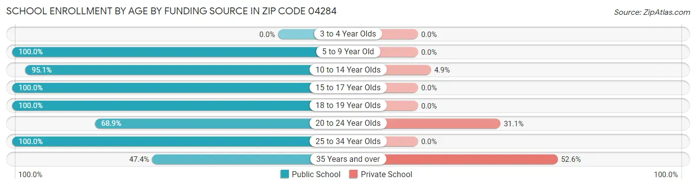 School Enrollment by Age by Funding Source in Zip Code 04284