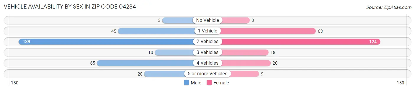 Vehicle Availability by Sex in Zip Code 04284