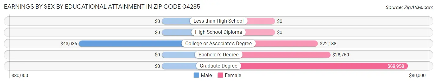 Earnings by Sex by Educational Attainment in Zip Code 04285