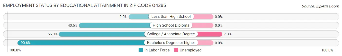 Employment Status by Educational Attainment in Zip Code 04285